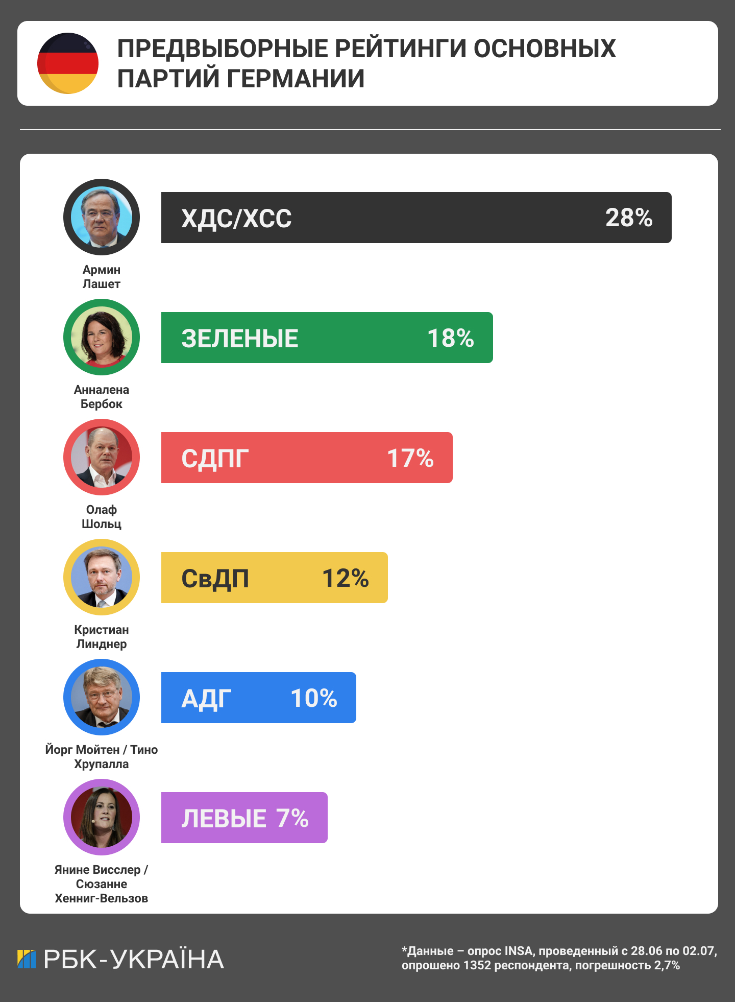 После Меркель. Кто станет следующим канцлером Германии и чего ждать Украине